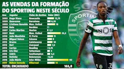 Os milhões que o Sporting já ganhou a formação Infografias