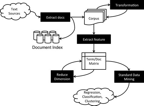 Text Mining Process Diagram What Is Text Mining How Does I