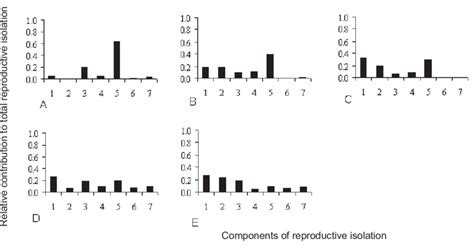 Relative contribution of postzygotic reproductive barriers to total ...