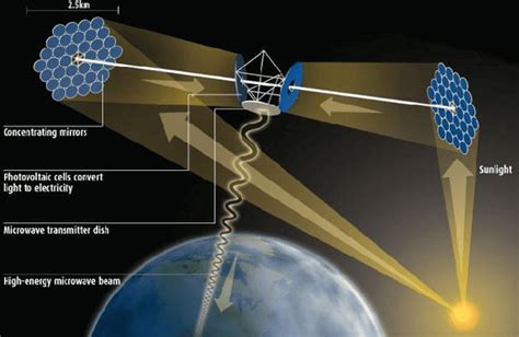 The Future Starts Here Space Based Solar Power Transmission