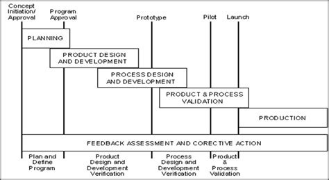 Advanced Product Quality Planning Apqp And Production Part Approval