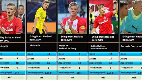 Erling Haaland Statistics His Evolution From 2008 To 2022 Youtube