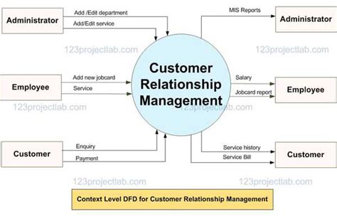 Control Flow Diagram For Crm Example Crm Model Models Custom