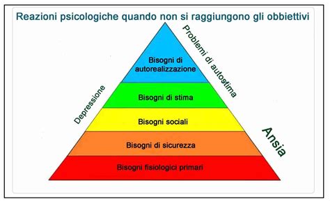 La Piramide Di Maslow Il Dottore Risponde