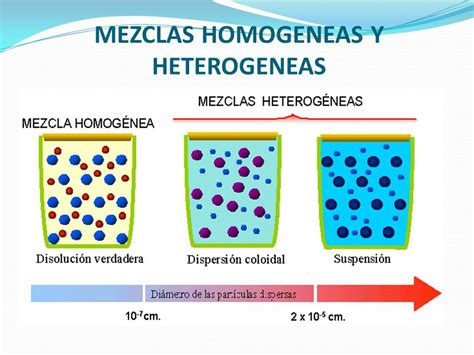 Separacion De Mezclas