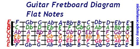 Guitar fretboard diagram printable - qeryafri