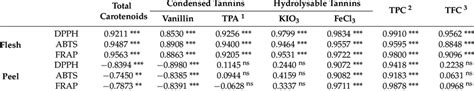 Correlation Coefficients Between Antioxidant Activities And