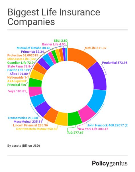 What Are The Largest Life Insurance Companies Policygenius