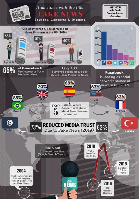 FAKE NEWS - Sources, Concerns & Impacts.