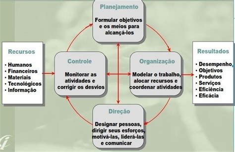 As quatro funções da administração Bairros Criciúma