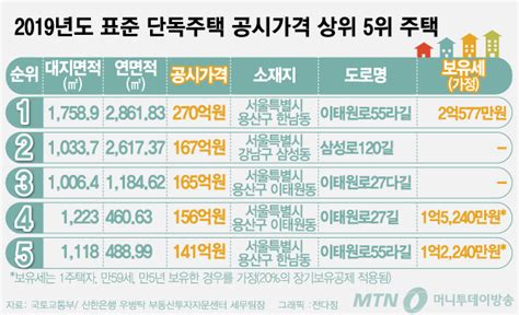 재벌사는 서울 초고가 단독주택 보유세 억소리