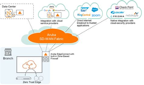 Top Benefits Of SD WAN Explained In 5 Points Aruba Blogs