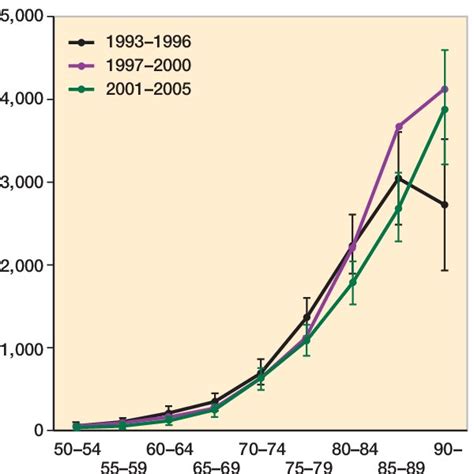 Pdf The Hip Fracture Incidence Curve Is Shifting To The Right A