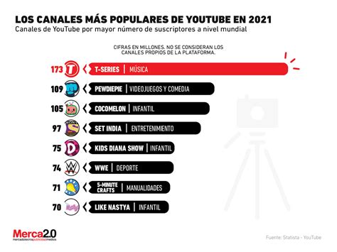 Estos Son Los Canales De Youtube Con M S Suscriptores En