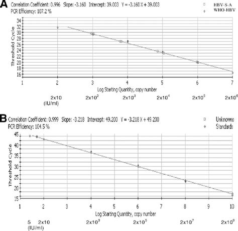 Figure 2 From A Genotype Independent Real Time Pcr Assay For