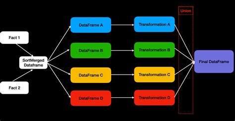 boosting spark union operator performance optimization tips