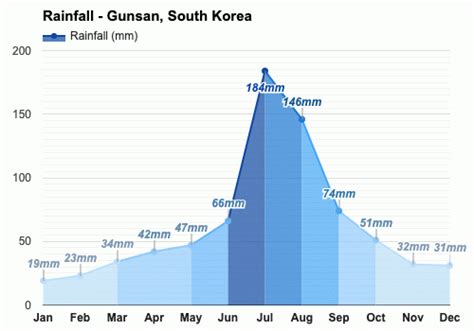 Yearly & Monthly weather - Gunsan, South Korea