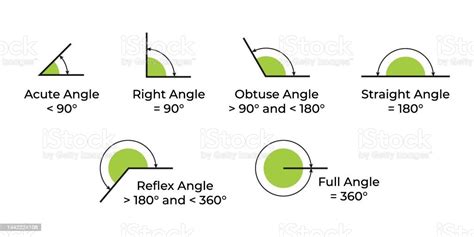 Vector Illustration Of Acute Right Obtuse Straight Reflex And Full