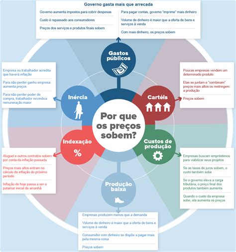 Inflação Pode Ter Uma Série De Causas Entenda As Principais