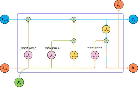 Supervised Attention Based Bidirectional Long Short Term Memory Network