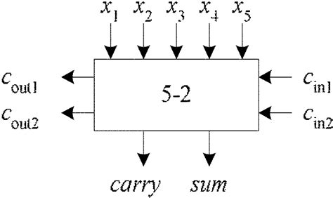 Layout Of The New 4 2 Compressor Using The Proposed Xor Xnor Cell Download Scientific Diagram