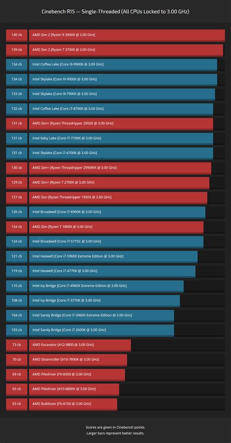 Cinebench R15 Ipc Comparison Graphs — Articles — Cpu Grade