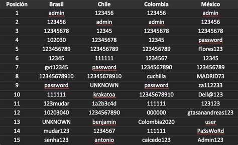 Estas Son Las Contrase As M S Utilizadas En Colombia Y Am Rica Latina