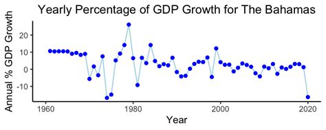 Paloma Cartwright (she/her): Hurricanes and GDP Growth in The Bahamas