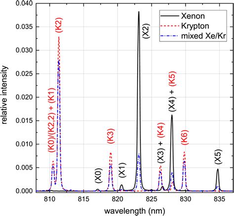 Example Spectra For Both Xenon And Krypton As Well As Mixed Gas Plasma