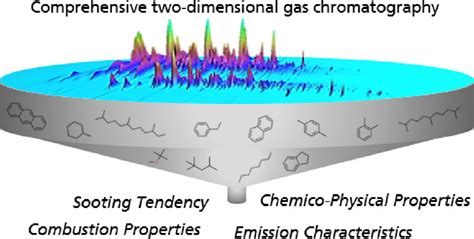 Comprehensive Two Dimensional Gas Chromatography A Universal Method