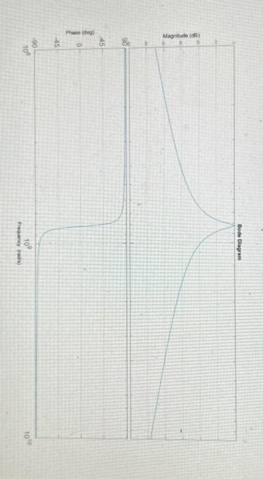 Below is a Bode diagram of a simplified model of the | Chegg.com