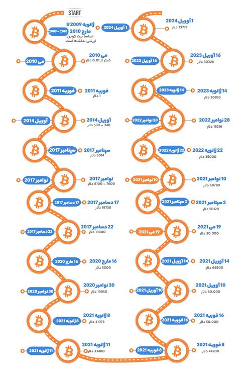 اولین قیمت بیت کوین چقدر بوده است؟ قیمت بیت کوین از ابتدا تاکنون همتاپی