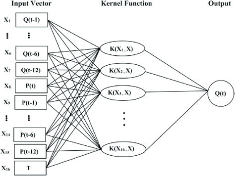 General Structure Of The Svm Model Download Scientific Diagram