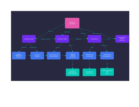 Mapa Conceptual Aprende A Aprender Abrir Link