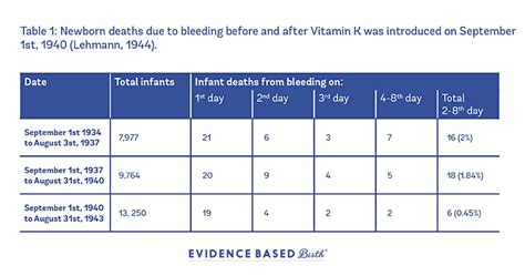 Evidence On The Vitamin K Shot In Newborns Evidence Based Birth®