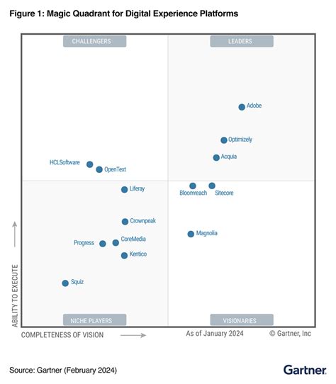 2024 Gartner® Magic Quadrant™ For Digital Experience Platforms