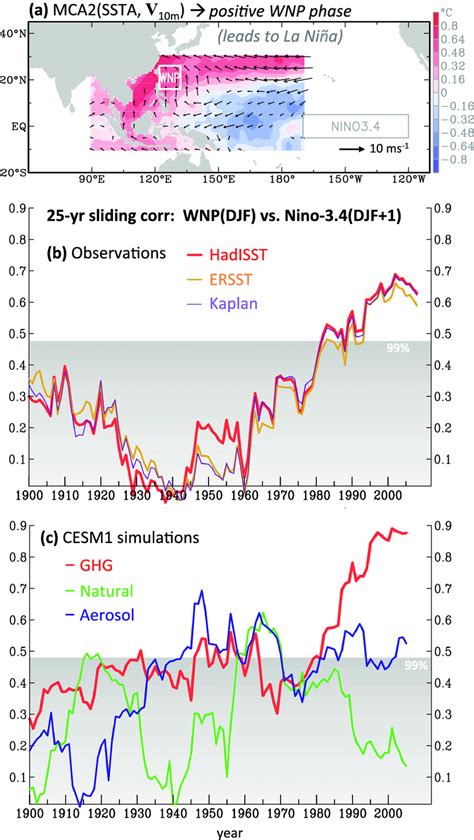 A Mca Of Wnp Ssta And Surface Wind Anomalies In Djf Adopted From