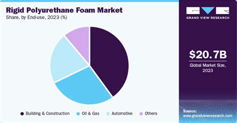 Rigid Polyurethane Foam Market Size Share Report