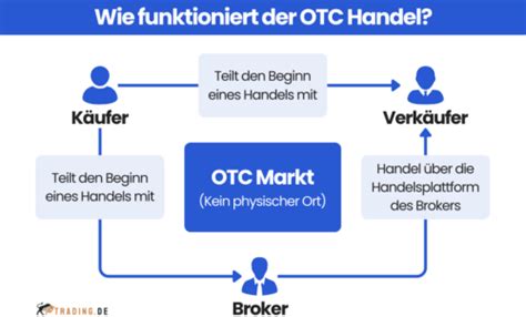 OTC Trading Außerbörslicher Handel einfach erklärt