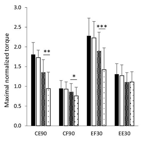 Mean ± Standard Deviation Maximal Normalized Torque For The Healthy