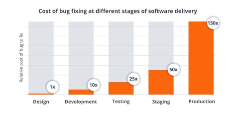 Benefits Of Automation Testing For Cios Qatestlab Blog