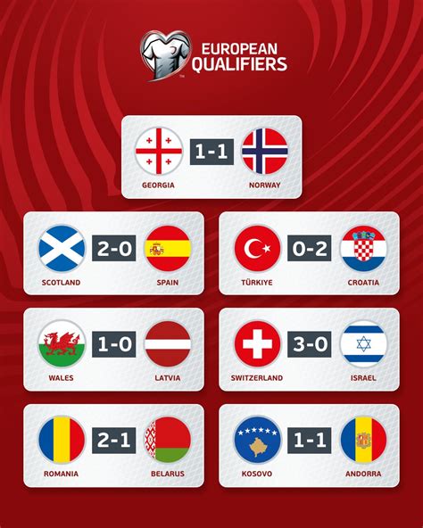 Euro 2024 Qualifiers Live Scores And Fixtures - Alia Aprilette