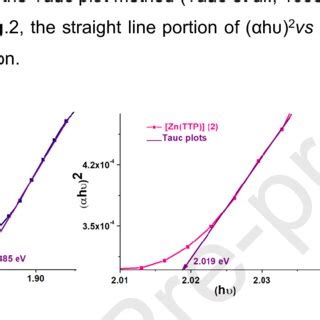 Plotsof αhυ 2 vs photon energy E of 1 3 compounds α is the