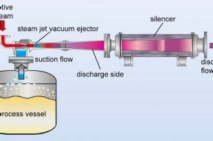 A Steam Ejector or Steam Injector | Steam, Motive, Jet