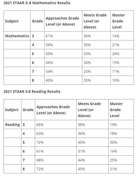 Texas Education Agency Releases Spring 2021 Staar Exam Results Abc13