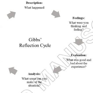 Gibbs' reflection cycle (1988) | Download Scientific Diagram