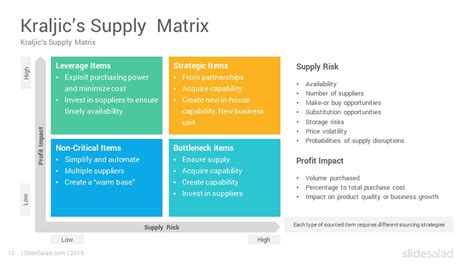 Supply Positioning Model PowerPoint Template PPT Slides SlideSalad