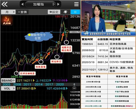 Twa00 加權指數 台股解除禁空令後，後續台股走勢如何？｜股市爆料同學會