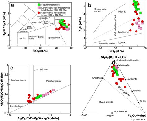 A Total Alkalis Versus Silica Plot After Le Maitre B K O