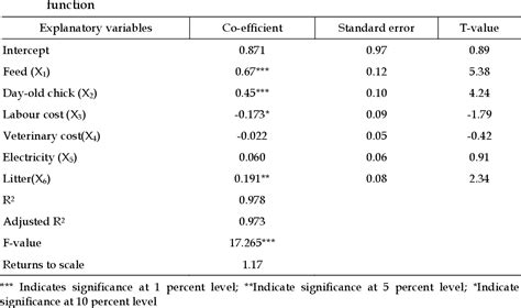 Profitability Of Small Scale Broiler Production In Some Selected Areas